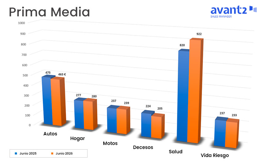 Moderación generalizada en la prima media de junio, con fuerte impulso en Salud